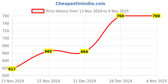 tatacliq.com Dreamz by Pantaloons Peach Blue Cotton Shorts dreamz by pantaloons Price History Graph from 13 Nov 2024 to 3 Nov 2025