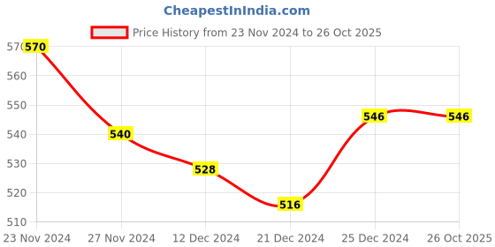 tatacliq.com Dreamz by Pantaloons Peach Cotton Embroidered T-Shirt dreamz by pantaloons Price History Graph from 23 Nov 2024 to 25 Oct 2025
