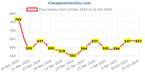 tatacliq.com Dreamz by Pantaloons Peach Cotton Graphic Print Sleep Tee dreamz by pantaloons Price History Graph from 10 Nov 2024 to 21 Oct 2025