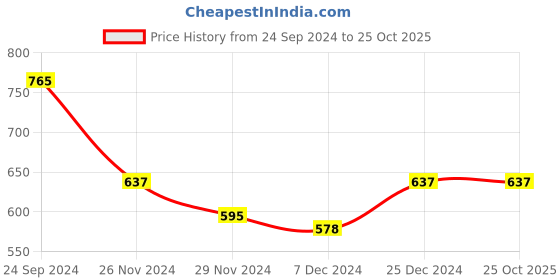 tatacliq.com Dreamz by Pantaloons Peach Cotton Graphic Print Sleep Tee dreamz by pantaloons Price History Graph from 24 Sep 2024 to 24 Oct 2025