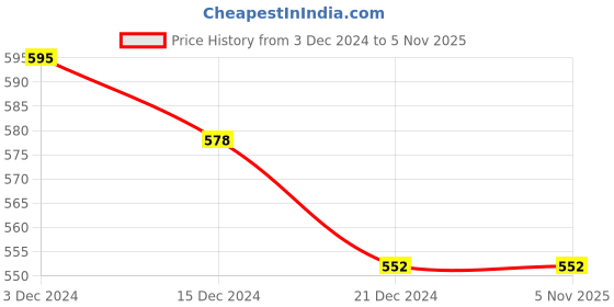 tatacliq.com Dreamz by Pantaloons Peach Cotton Graphic Print Sleep Tee dreamz by pantaloons Price History Graph from 3 Dec 2024 to 3 Nov 2025