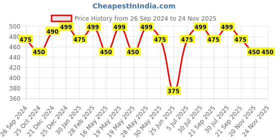 tatacliq.com Dreamz by Pantaloons Peach Cotton Graphic Print T-Shirt dreamz by pantaloons Price History Graph from 26 Sep 2024 to 23 Nov 2025