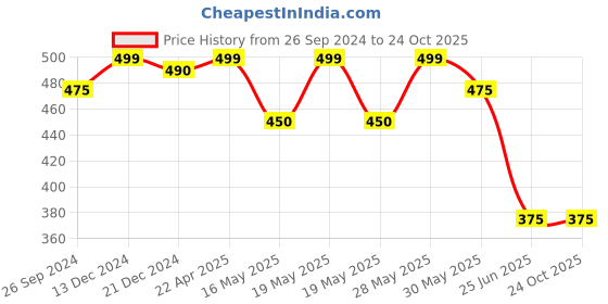 tatacliq.com Dreamz by Pantaloons Peach Cotton Graphic Print T-Shirt dreamz by pantaloons Price History Graph from 26 Sep 2024 to 23 Oct 2025