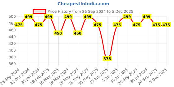 tatacliq.com Dreamz by Pantaloons Peach Cotton Graphic Print T-Shirt dreamz by pantaloons Price History Graph from 26 Sep 2024 to 5 Dec 2025