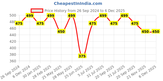 tatacliq.com Dreamz by Pantaloons Peach Cotton Graphic Print T-Shirt dreamz by pantaloons Price History Graph from 26 Sep 2024 to 5 Dec 2025