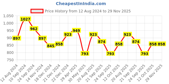 tatacliq.com Dreamz by Pantaloons Peach Cotton Graphic Print T-Shirt Pyjama Set dreamz by pantaloons Price History Graph from 12 Aug 2024 to 28 Nov 2025