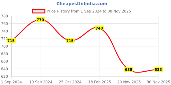 tatacliq.com Dreamz by Pantaloons Peach Cotton Graphic Print T-Shirt Shorts Set dreamz by pantaloons Price History Graph from 1 Sep 2024 to 30 Nov 2025