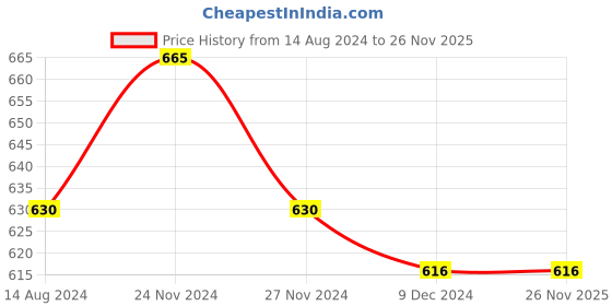 tatacliq.com Dreamz by Pantaloons Peach Cotton Polka Dots Pyjamas dreamz by pantaloons Price History Graph from 14 Aug 2024 to 25 Nov 2025
