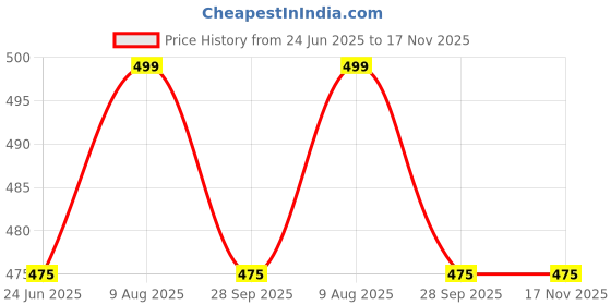 tatacliq.com Dreamz by Pantaloons Peach Cotton Polka Dots Shorts dreamz by pantaloons Price History Graph from 24 Jun 2025 to 17 Nov 2025