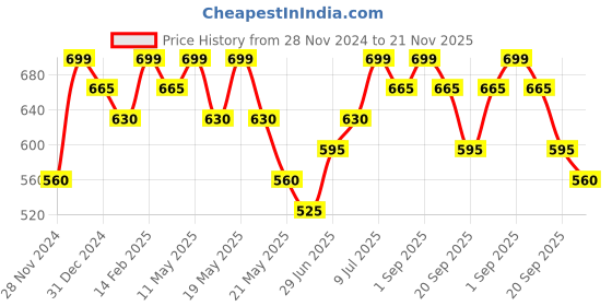 tatacliq.com Dreamz by Pantaloons Peach Cotton Printed Pyjamas dreamz by pantaloons Price History Graph from 28 Nov 2024 to 21 Nov 2025