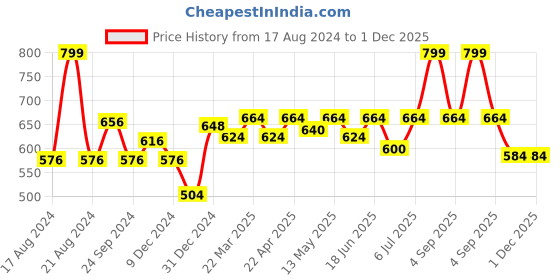 tatacliq.com Dreamz by Pantaloons Peach Cotton Printed Pyjamas dreamz by pantaloons Price History Graph from 17 Aug 2024 to 1 Dec 2025