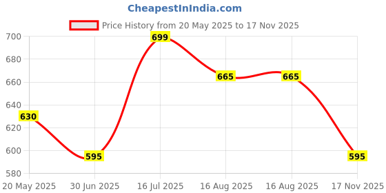 tatacliq.com Dreamz by Pantaloons Peach Cotton Printed Pyjamas dreamz by pantaloons Price History Graph from 20 May 2025 to 17 Nov 2025