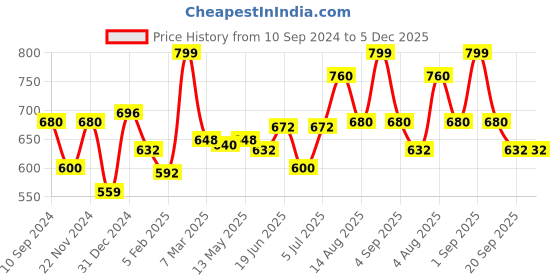 tatacliq.com Dreamz by Pantaloons Peach Cotton Printed Pyjamas dreamz by pantaloons Price History Graph from 10 Sep 2024 to 5 Dec 2025