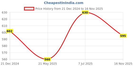 tatacliq.com Dreamz by Pantaloons Peach Cotton Printed Pyjamas dreamz by pantaloons Price History Graph from 21 Dec 2024 to 16 Nov 2025