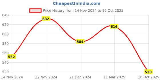 tatacliq.com Dreamz by Pantaloons Peach Cotton Printed Pyjamas dreamz by pantaloons Price History Graph from 14 Nov 2024 to 16 Oct 2025