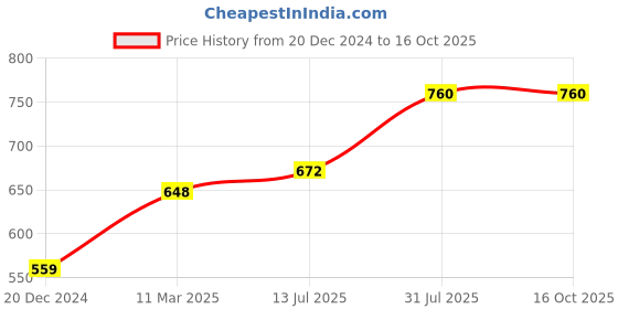 tatacliq.com Dreamz by Pantaloons Peach Cotton Printed Pyjamas dreamz by pantaloons Price History Graph from 20 Dec 2024 to 15 Oct 2025