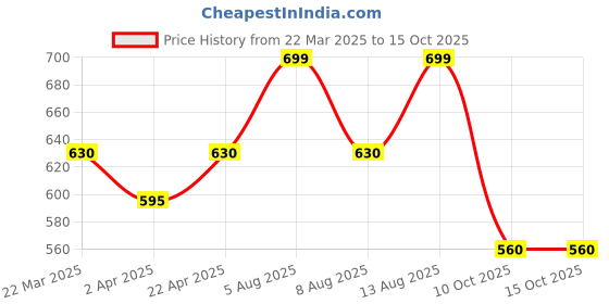 tatacliq.com Dreamz by Pantaloons Peach Cotton Printed Pyjamas dreamz by pantaloons Price History Graph from 22 Mar 2025 to 15 Oct 2025