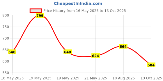 tatacliq.com Dreamz by Pantaloons Peach Cotton Printed Pyjamas dreamz by pantaloons Price History Graph from 16 May 2025 to 13 Oct 2025