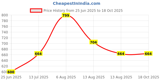 tatacliq.com Dreamz by Pantaloons Peach Cotton Printed Pyjamas dreamz by pantaloons Price History Graph from 25 Jun 2025 to 18 Oct 2025