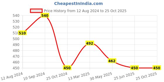 tatacliq.com Dreamz by Pantaloons Peach Cotton Printed Shorts dreamz by pantaloons Price History Graph from 12 Aug 2024 to 24 Oct 2025