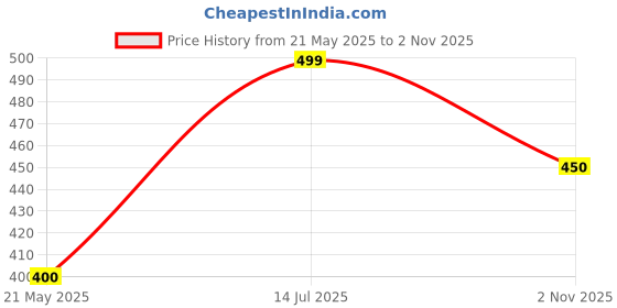 tatacliq.com Dreamz by Pantaloons Peach Cotton Printed Shorts dreamz by pantaloons Price History Graph from 21 May 2025 to 2 Nov 2025