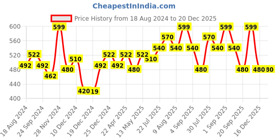 tatacliq.com Dreamz by Pantaloons Peach Cotton Printed T-Shirt dreamz by pantaloons Price History Graph from 18 Aug 2024 to 20 Dec 2025