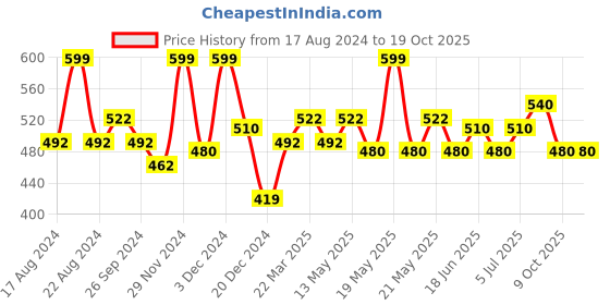 tatacliq.com Dreamz by Pantaloons Peach Cotton Printed T-Shirt dreamz by pantaloons Price History Graph from 17 Aug 2024 to 18 Oct 2025