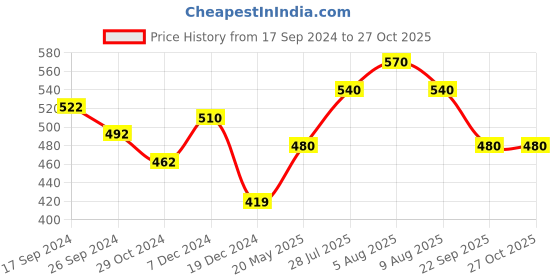 tatacliq.com Dreamz by Pantaloons Peach Cotton Printed T-Shirt dreamz by pantaloons Price History Graph from 17 Sep 2024 to 27 Oct 2025