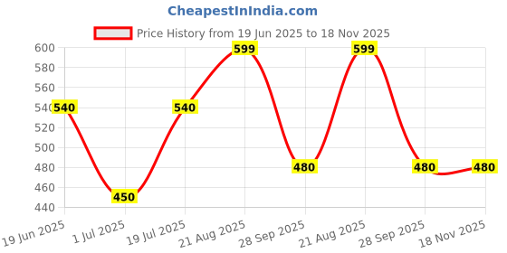tatacliq.com Dreamz by Pantaloons Peach Cotton Printed T-Shirt dreamz by pantaloons Price History Graph from 19 Jun 2025 to 17 Nov 2025