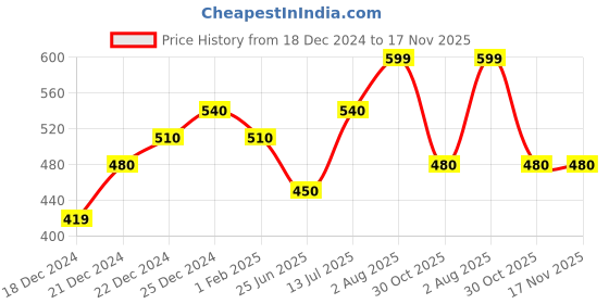tatacliq.com Dreamz by Pantaloons Peach Cotton Printed T-Shirt dreamz by pantaloons Price History Graph from 18 Dec 2024 to 17 Nov 2025