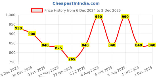 tatacliq.com Dreamz by Pantaloons Peach Floral Print Top Pyjama Set dreamz by pantaloons Price History Graph from 6 Dec 2024 to 1 Dec 2025