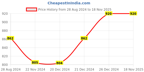 tatacliq.com Dreamz by Pantaloons Peach Green Cotton Printed Pyjamas dreamz by pantaloons Price History Graph from 28 Aug 2024 to 17 Nov 2025