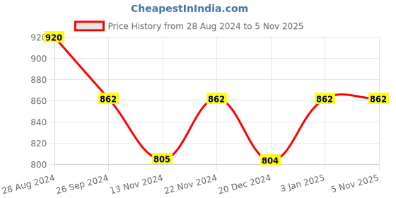 tatacliq.com Dreamz by Pantaloons Peach Green Cotton Printed Pyjamas dreamz by pantaloons Price History Graph from 28 Aug 2024 to 4 Nov 2025