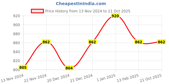 tatacliq.com Dreamz by Pantaloons Peach Green Cotton Shorts dreamz by pantaloons Price History Graph from 13 Nov 2024 to 21 Oct 2025