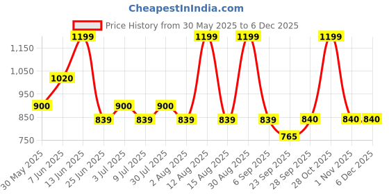 tatacliq.com Dreamz By Pantaloons Peach Mid Rise Pyjamas dreamz by pantaloons Price History Graph from 30 May 2025 to 5 Dec 2025