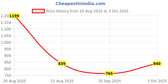 tatacliq.com Dreamz By Pantaloons Peach Mid Rise Pyjamas dreamz by pantaloons Price History Graph from 20 Aug 2025 to 3 Oct 2025