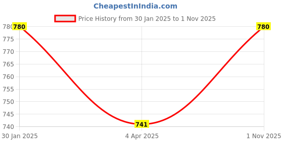 tatacliq.com Dreamz by Pantaloons Peach Navy Cotton Printed T-Shirt Pyjama Set dreamz by pantaloons Price History Graph from 30 Jan 2025 to 1 Nov 2025