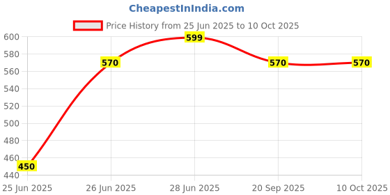 tatacliq.com Dreamz by Pantaloons Peach Printed Capris dreamz by pantaloons Price History Graph from 25 Jun 2025 to 9 Oct 2025