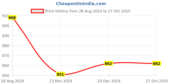 tatacliq.com Dreamz by Pantaloons Peach Red Cotton Shorts dreamz by pantaloons Price History Graph from 28 Aug 2024 to 27 Oct 2025