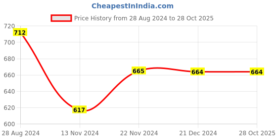 tatacliq.com Dreamz by Pantaloons Peach Sea Green Cotton Shorts dreamz by pantaloons Price History Graph from 28 Aug 2024 to 27 Oct 2025