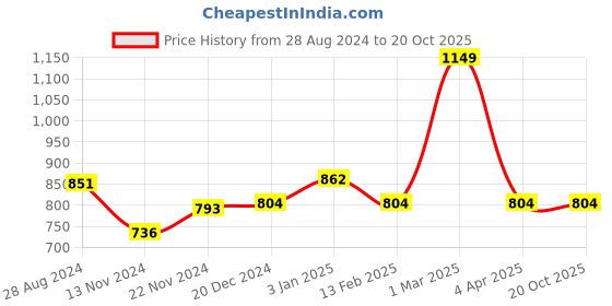 tatacliq.com Dreamz by Pantaloons Peach Yellow Cotton Printed Pyjamas dreamz by pantaloons Price History Graph from 28 Aug 2024 to 20 Oct 2025
