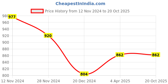 tatacliq.com Dreamz by Pantaloons Pink & Black Cotton Printed Pyjamas - Pack Of 2 dreamz by pantaloons Price History Graph from 12 Nov 2024 to 19 Oct 2025