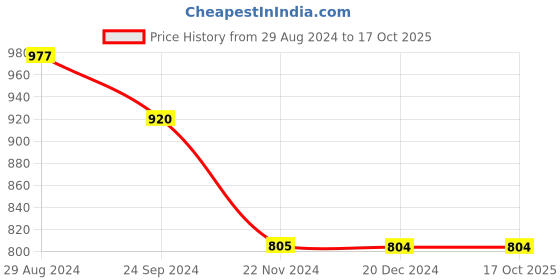 tatacliq.com Dreamz by Pantaloons Pink & Black Cotton Printed Pyjamas - Pack Of 2 dreamz by pantaloons Price History Graph from 29 Aug 2024 to 17 Oct 2025