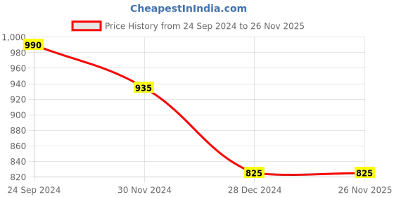 tatacliq.com Dreamz by Pantaloons Pink & Black Cotton Printed Top Pyjama Set dreamz by pantaloons Price History Graph from 24 Sep 2024 to 26 Nov 2025