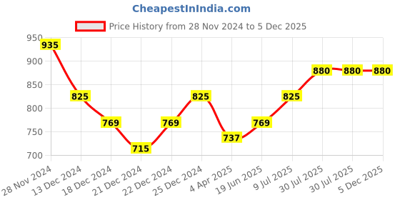 tatacliq.com Dreamz by Pantaloons Pink & Black Cotton Printed Top Pyjama Set dreamz by pantaloons Price History Graph from 28 Nov 2024 to 5 Dec 2025