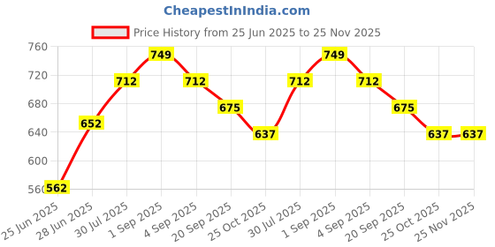 tatacliq.com Dreamz by Pantaloons Pink & Black Printed Top & Shorts Set dreamz by pantaloons Price History Graph from 25 Jun 2025 to 25 Nov 2025