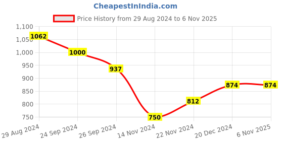 tatacliq.com Dreamz by Pantaloons Pink & Green Cotton Printed Pyjamas dreamz by pantaloons Price History Graph from 29 Aug 2024 to 6 Nov 2025