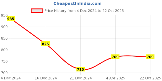tatacliq.com Dreamz by Pantaloons Pink & Grey Cotton Printed T-Shirt & Pyjama Set dreamz by pantaloons Price History Graph from 4 Dec 2024 to 21 Oct 2025