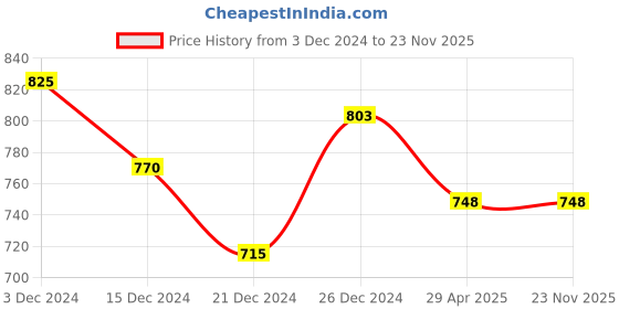 tatacliq.com Dreamz by Pantaloons Pink & Navy Cotton Printed T-Shirt & Pyjama Set dreamz by pantaloons Price History Graph from 3 Dec 2024 to 22 Nov 2025