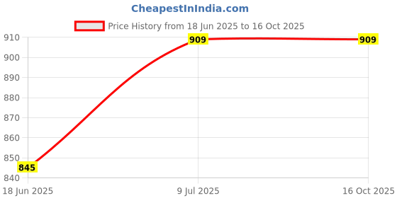 tatacliq.com Dreamz by Pantaloons Pink & Red Cotton Printed T-Shirt & Pyjama Set dreamz by pantaloons Price History Graph from 18 Jun 2025 to 16 Oct 2025